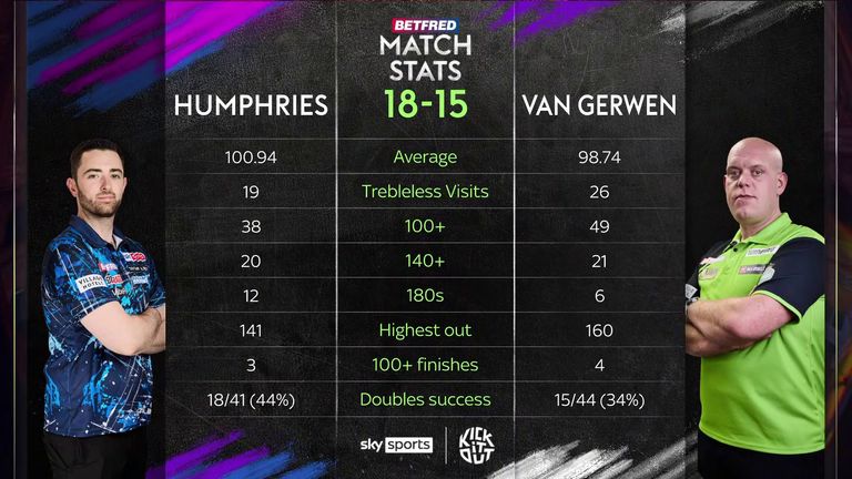 Luke Humphries et Michael van Gerwen au World Matchplay