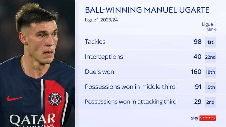 Top Stories Tamfitronics Manuel Ugarte ranked highly despite only starting 21 Ligue 1 games