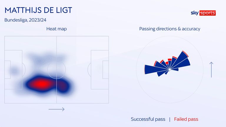 Matthijs de Ligt operates on the right side of defence and is an accurate passer