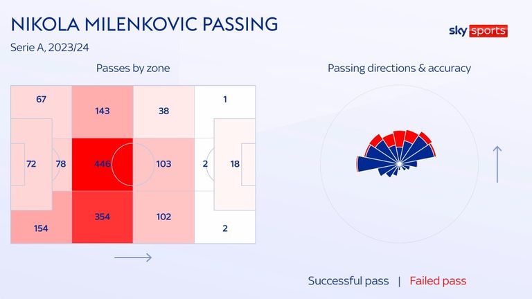 The Serbian showed his range of passing last season