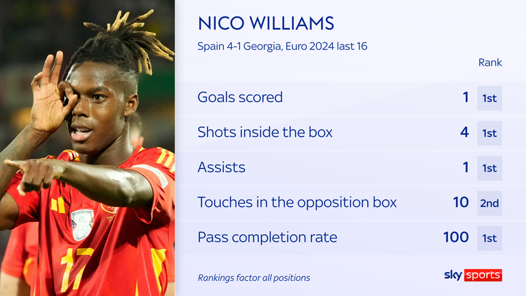 Nico Williams became the first player on record at the European Championship to score a goal, assist another and complete 100 per cent of his passes (46/46) in a game he started