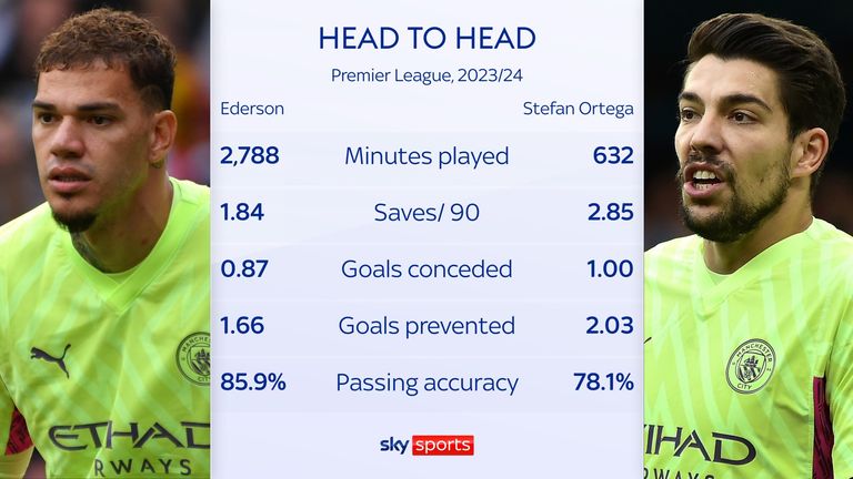 Ederson vs Ortega