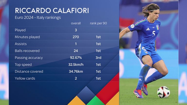 The 22-year-old also shone at Euro 2024 for Italy