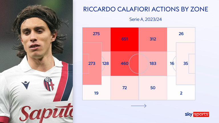 Calafiori played on the left of a back three for Bologna