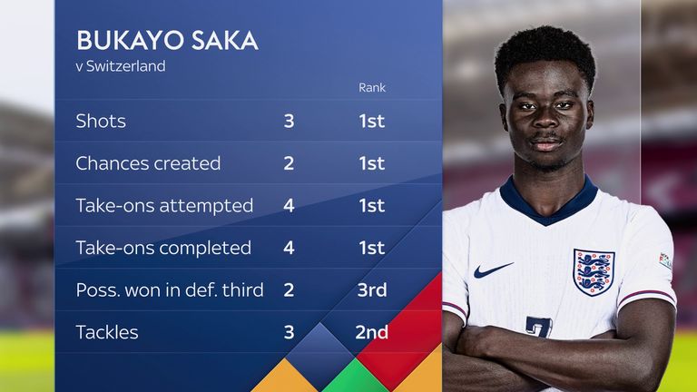 Saka's stats