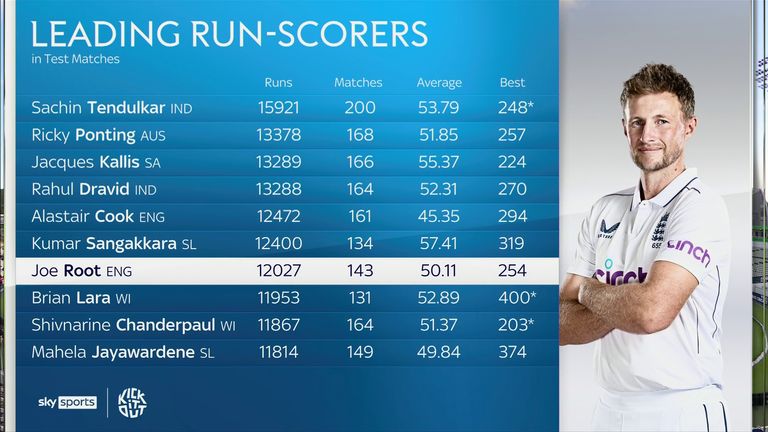 Joe Root - Figure 1