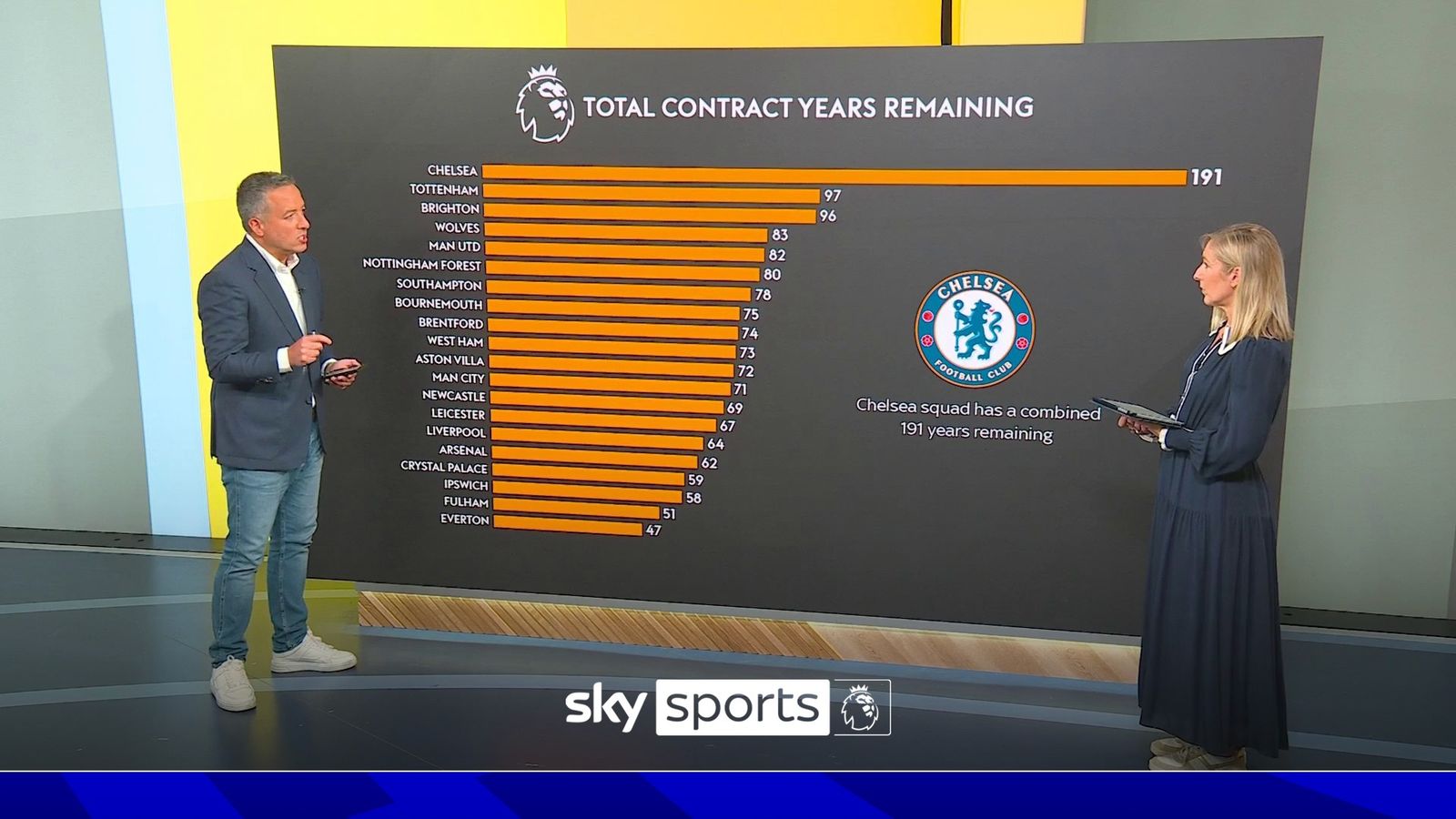 Explained: Why Chelsea players have 191 years remaining on their - Can I Cancel Sky Sports Mid Contract