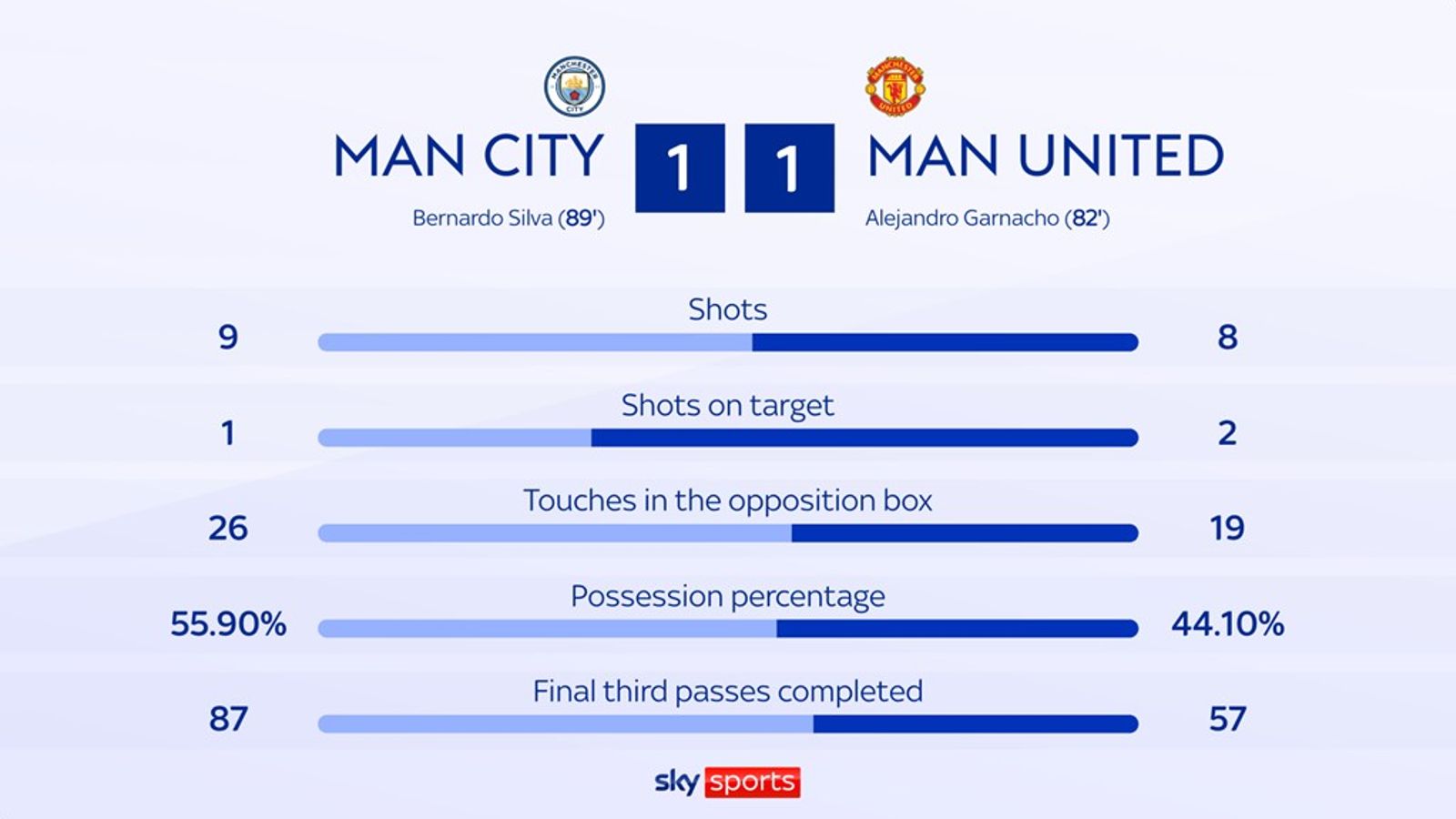 Man City 1 1 Man Utd Match Report Highlights Man City 1 1 Man Utd Match Report Highlights