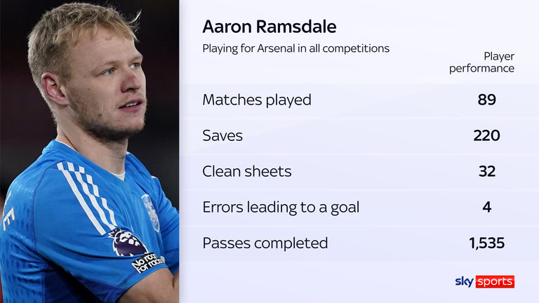 skysports aaron ramsdale arsenal 6661448