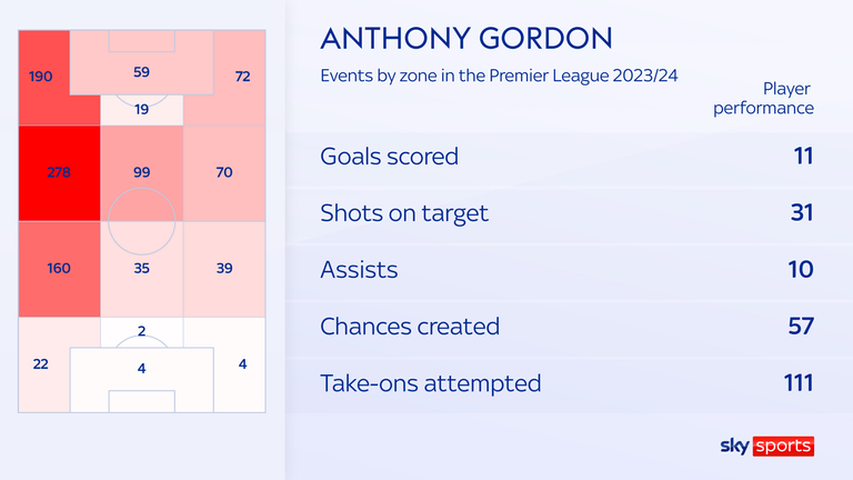 Anthony Gordon events by zone for Newcastle United in 2023/24.