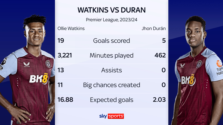 Ollie Watkins vs Jhon Duran comparison in the Premier League for Aston Villa.