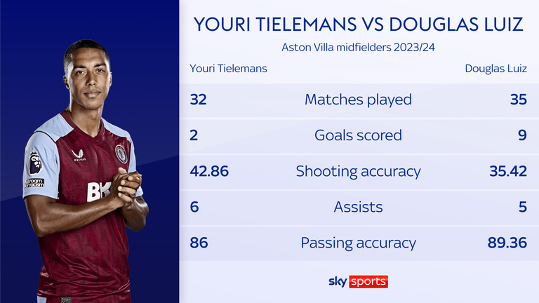 Sammenligning mellom Youri Tielemans og Douglas Luiz på Aston Villa.