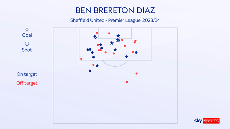 Ben Brereton Diaz scored six times in 14 Premier League outings