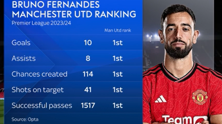 Man Utd - Figure 1