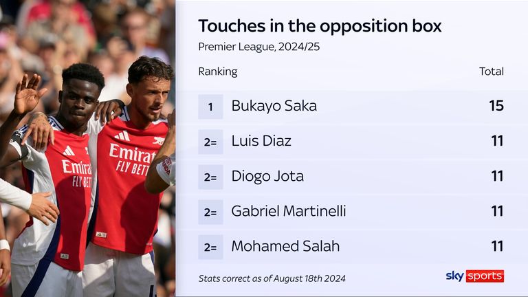 Bukayo Saka had more touches inside the opposition box than any other player on the opening weekend in Arsenal's win over Wolves 