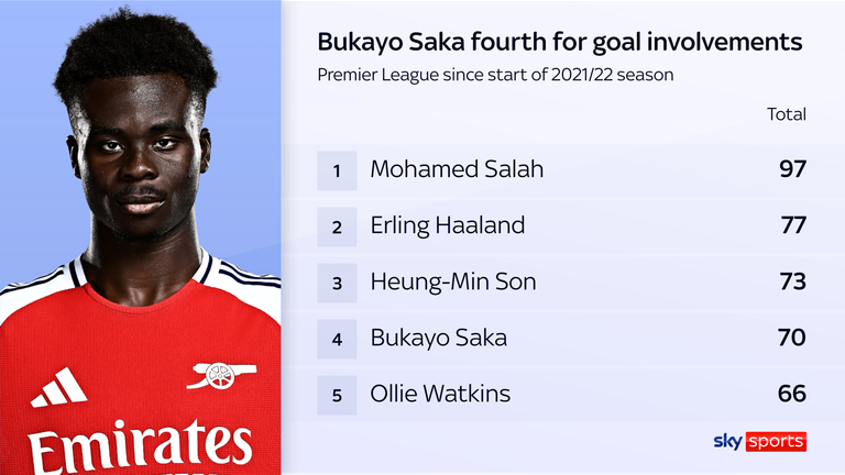 Bukayo Saka has contributed 70 goal involvements since the start of 2021/22