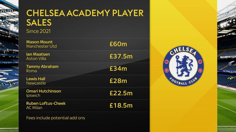 El Chelsea ha ganado mucho dinero con la academia.