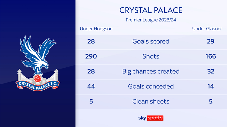 Palace - Hodgson vs Glasner