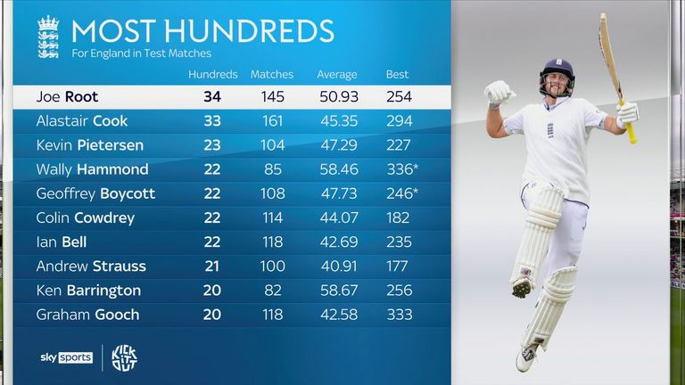 Joe Root sits at the top of the pile for the most hundreds for England in Test matches