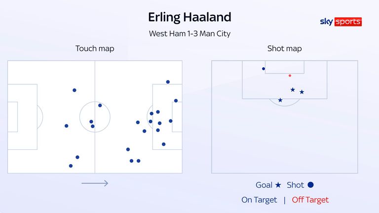 Erling Haaland's touch map and shot map from Man City's 3-1 win at West Ham in which he scored a hat-trick