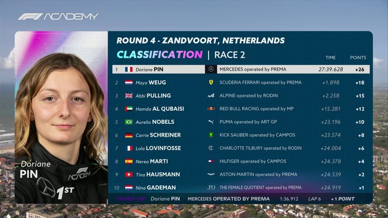 F1 Academy Race 2 Result Zandvoort