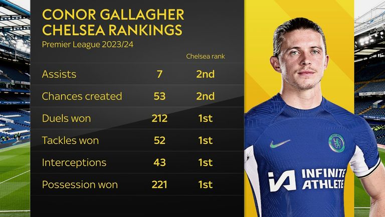 Conor Gallagher fue uno de los mejores jugadores del Chelsea la temporada pasada