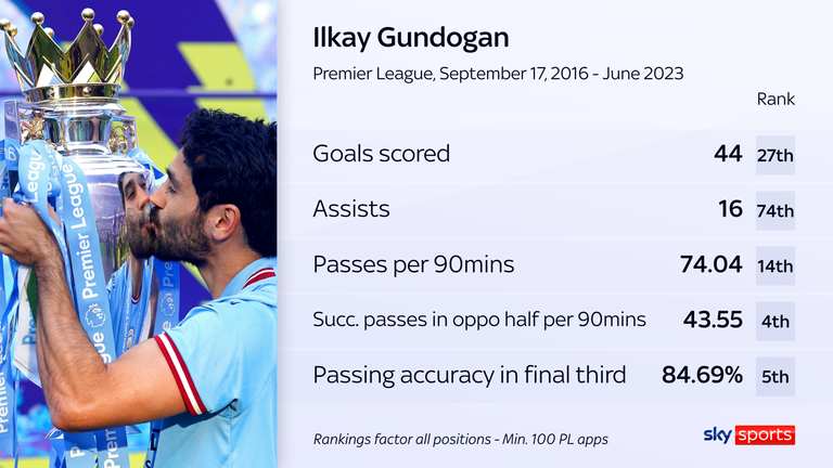 Ilkay Gundogan was Pep Guardiola's pass-master in the opposition half during his first spell with the club