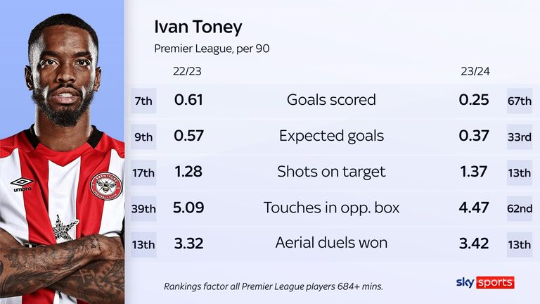 Ivan Toney - Figure 1