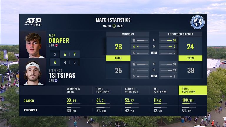 Jack Draper vs Stefanos Tsitsipas: Match statistics