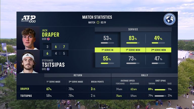 Jack Draper vs Stefanos Tsitsipas: Match statistics