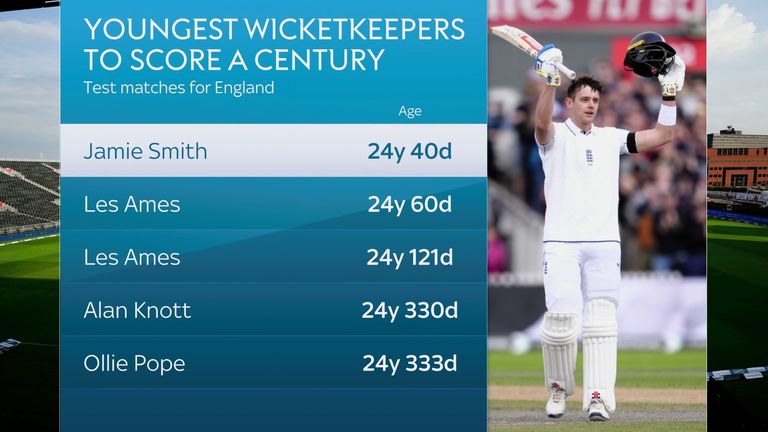 Jamie Smith's 111 makes him the youngest wicketkeeper-batter ever to score a century in Test matches for England