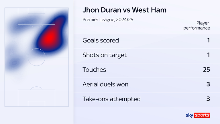 Jhon Duran's performance by numbers during West Ham vs Aston Villa.