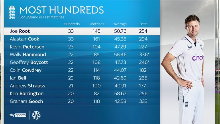 Joe Root equalled Sir Alastair Cook's record for the most centuries for England in Test matches