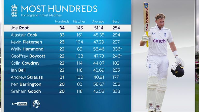 Most hundreds for England in Test matches