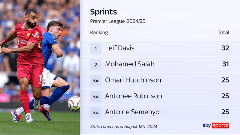 skysports leif davis mohamed salah 6660509