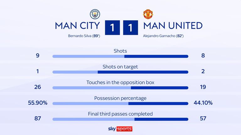 Man City vs Man United - Figure 2