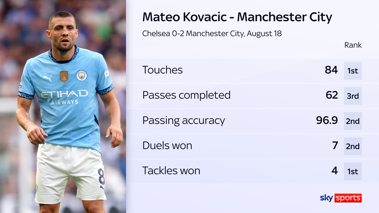 Kovacic excelled at the base of Man City's midfield