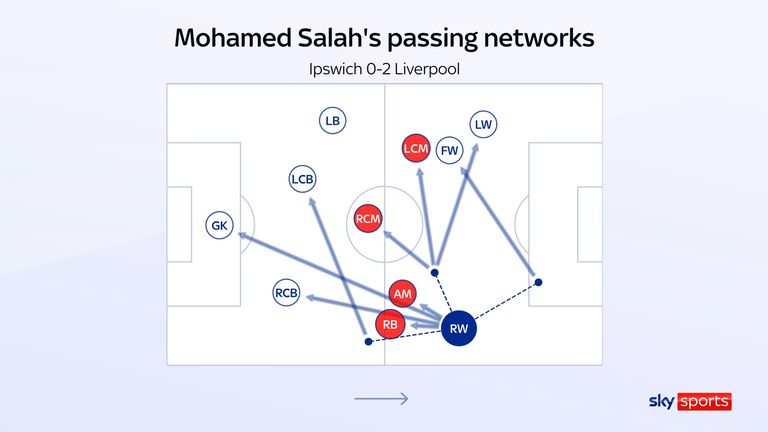 Mohamed Salah's passing networks in Liverpool's 2-0 win over Ipswich