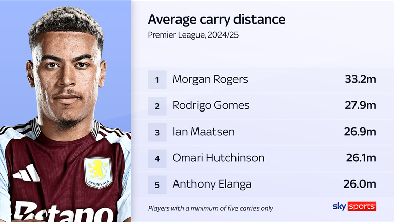 Morgan Rogers has the highest average carry distance in the Premier League this season