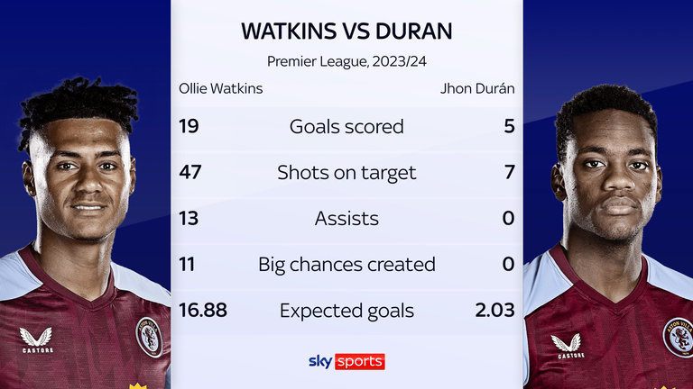 Ollie Watkins and Jhon Duran comparison in Premier League games for Aston Villa in 2023/24.