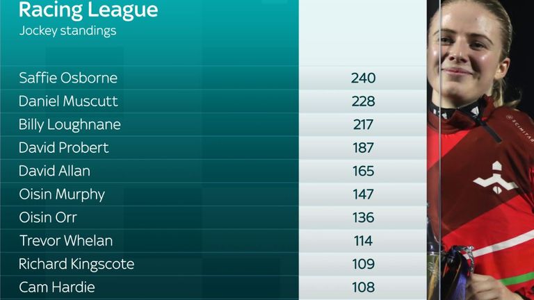 Racing League jockey standings going into the final round at Southwell