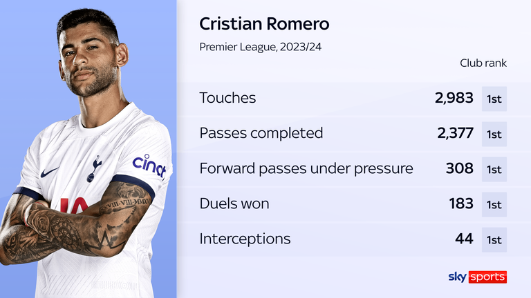 Cristian Romero exclusive: Tottenham defender says club can create ...