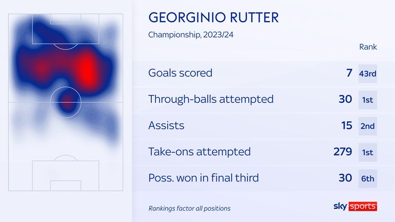 skysports rutter stats rutter 6657094