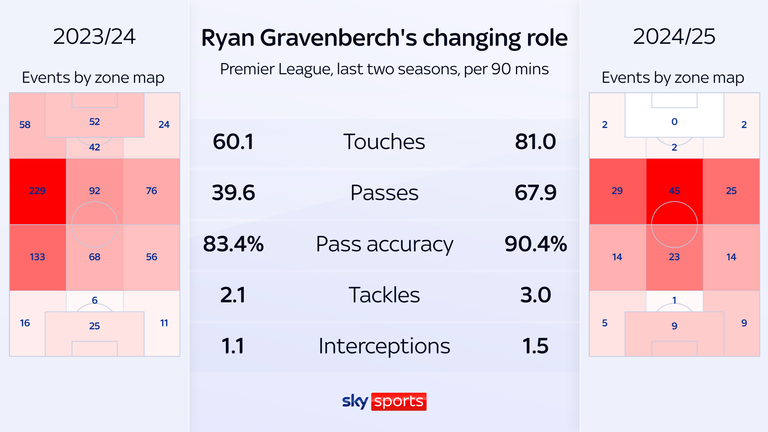 Ryan Gravenberch is playing at No 6 having been used as a No 8