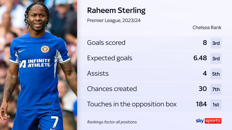 Raheem Sterling's Chelsea stats and rankings last season