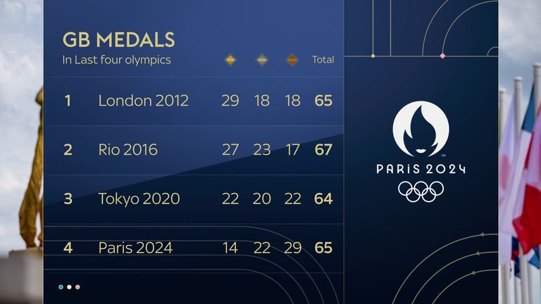 Team GB's medal haul in last four Olympic Games