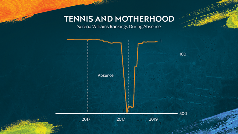 Serena Williams was ranked 453rd in the world before her Grand Slam return at the 2018 French Open.