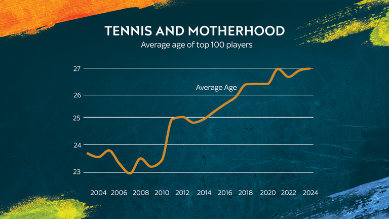 There has been more mothers playing on the WTA tour than ever before 