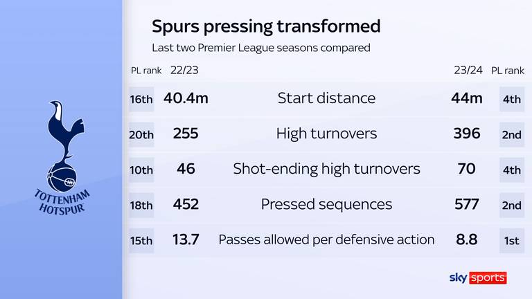 Tottenham's pressing