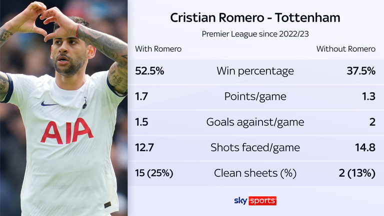 Spurs' last Premier League clean sheet without Romero came against Nottingham Forest on August 2022